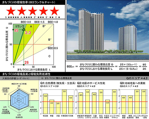 CASBEE-街区の評価結果シート